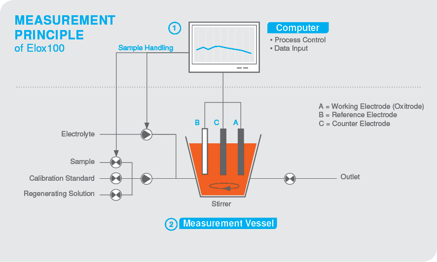 Measurement principle of Elox100