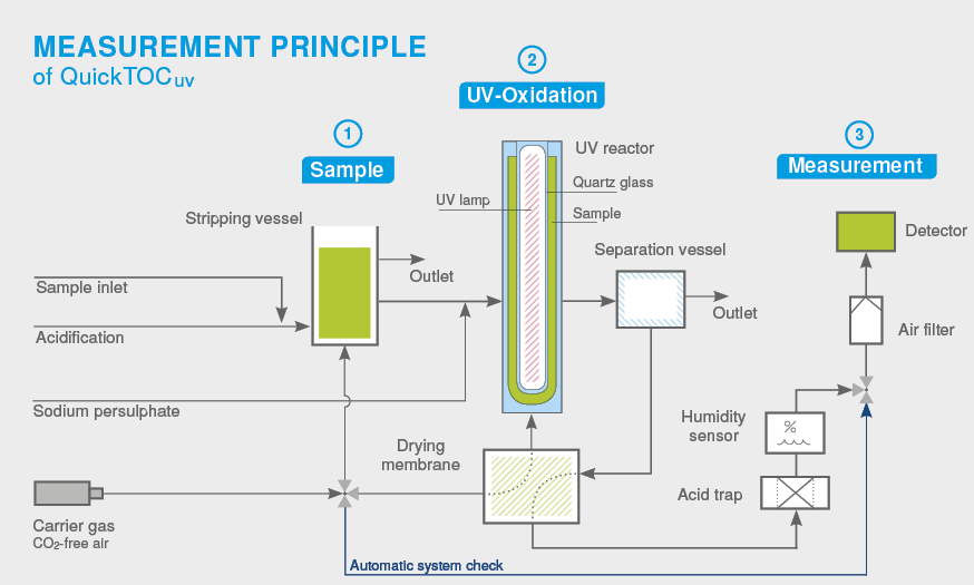 Measurement principle of QuickTOCuv